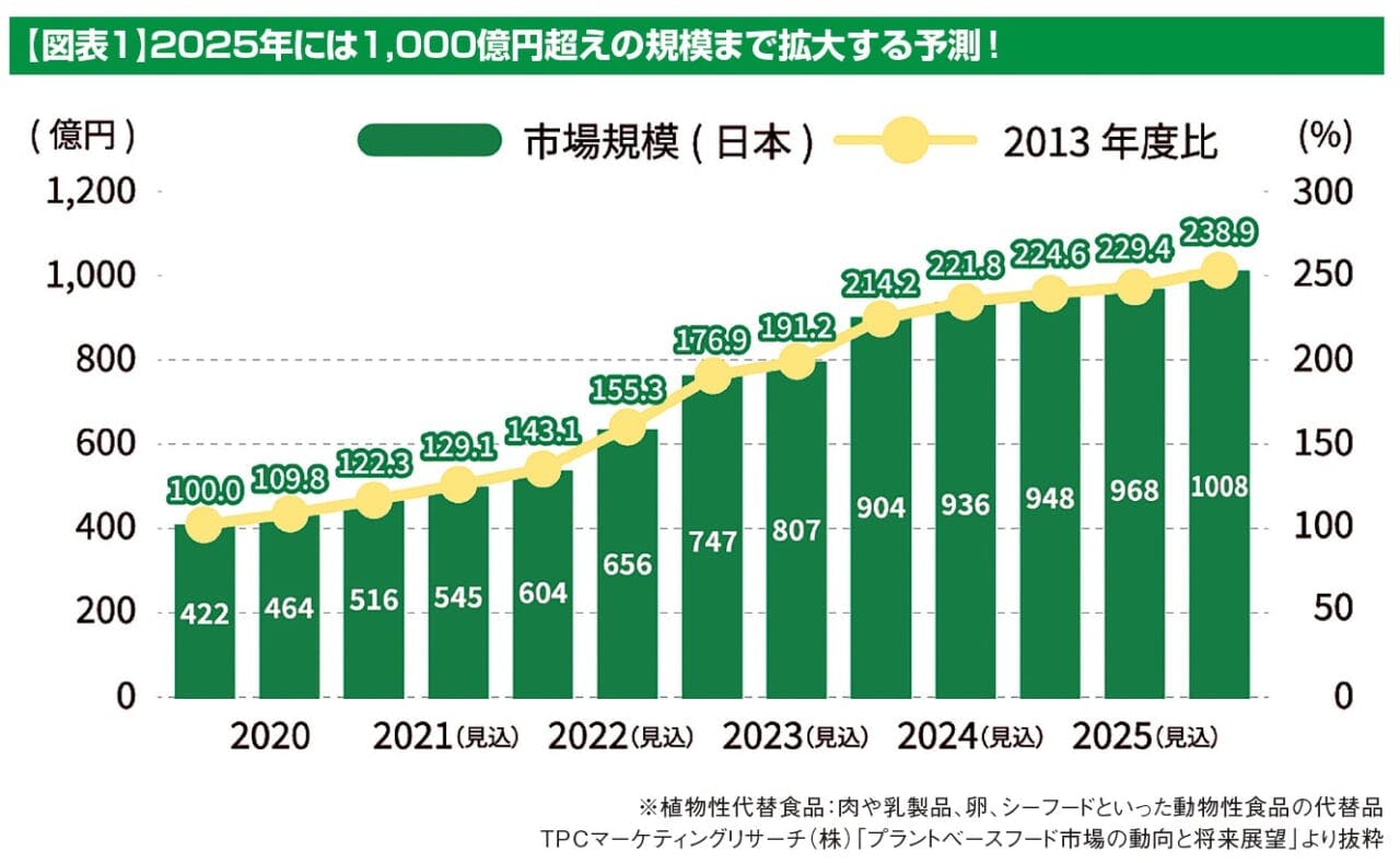 【図表1】2025年には1,000億円超えの規模まで拡大する予測!