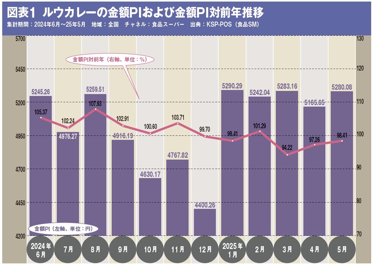 図表1 ルウカレーの金額PIおよび金額PI対前年推移