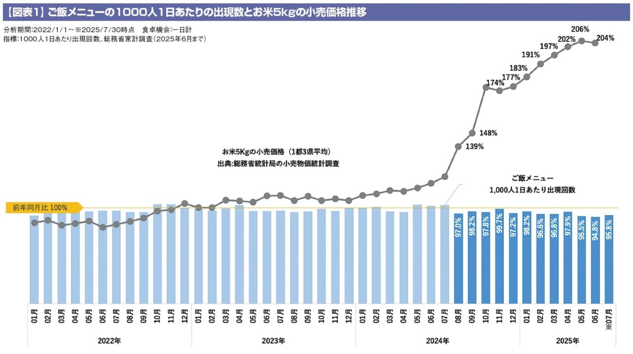 【図表1】ご飯メニューの1000人1日あたりの出現数とお米5kgの小売価格推移