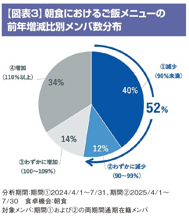 【図表3】朝食におけるご飯メニューの前年増減比別メンバ数分布