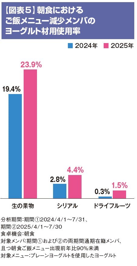 【図表5】朝食におけるご飯メニュー減少メンバのヨーグルト材用使用率