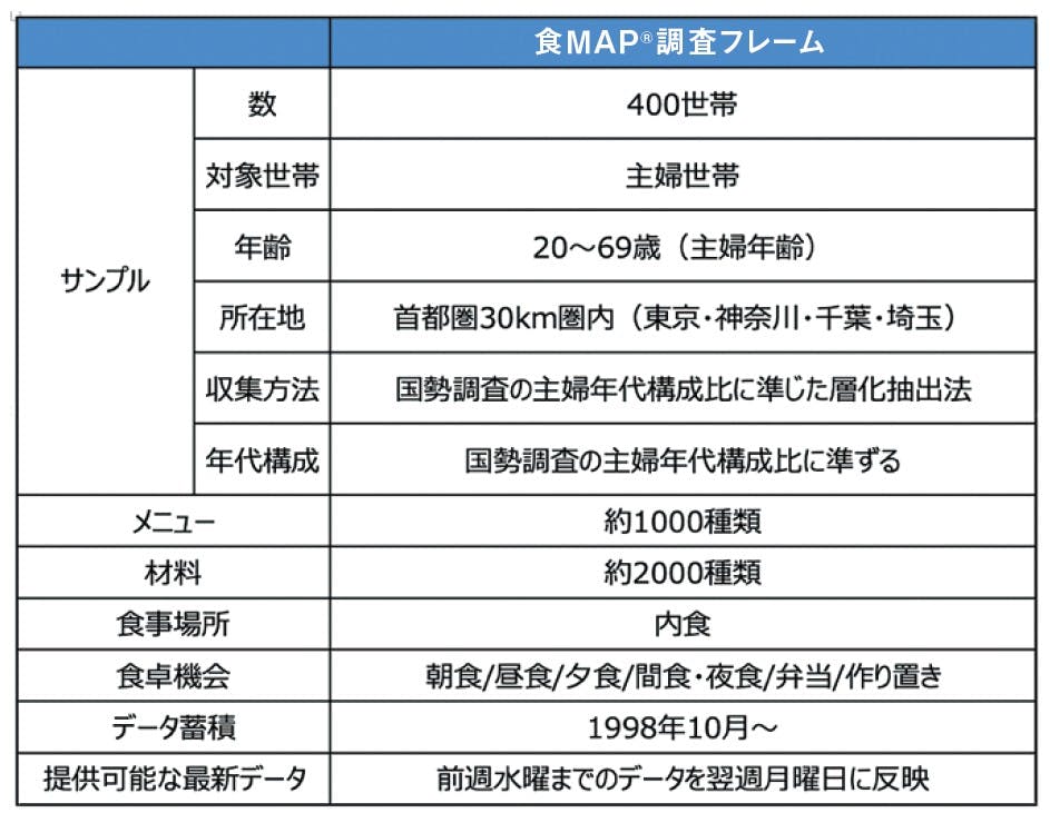 食ＭＡＰ®調査フレーム