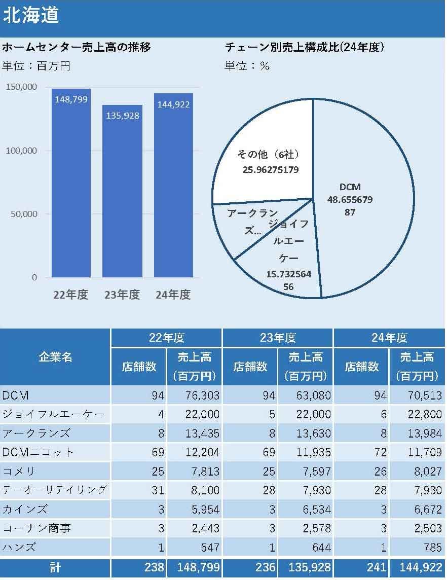北海道のホームセンター売上高の推移