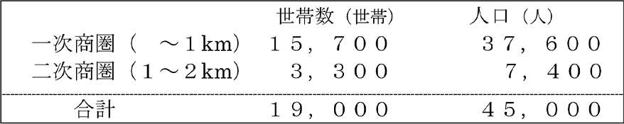オークワ堺市駅前店　商圏イメージ
