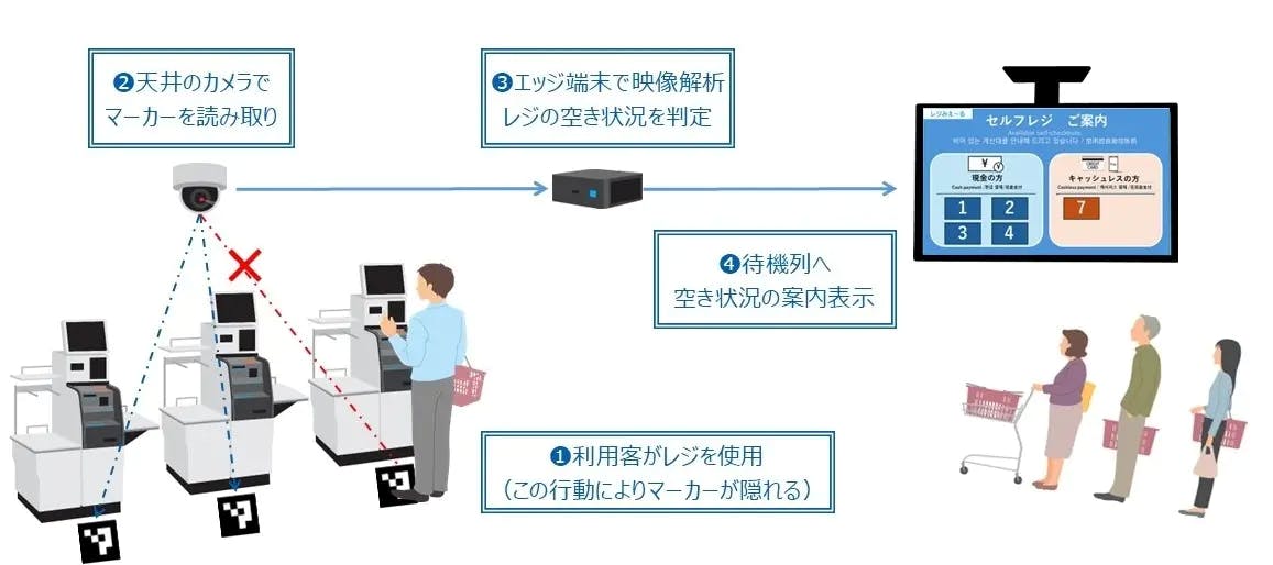TOPPANの「レジみえ～る™」利用イメージ