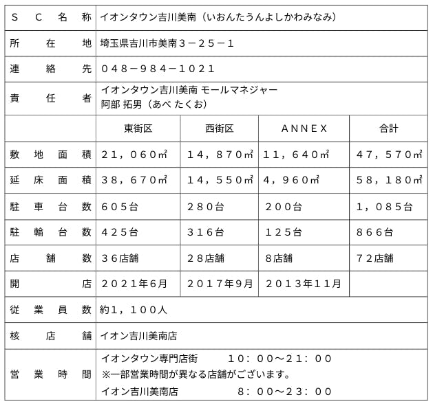 イオンタウン吉川美南 施設概要