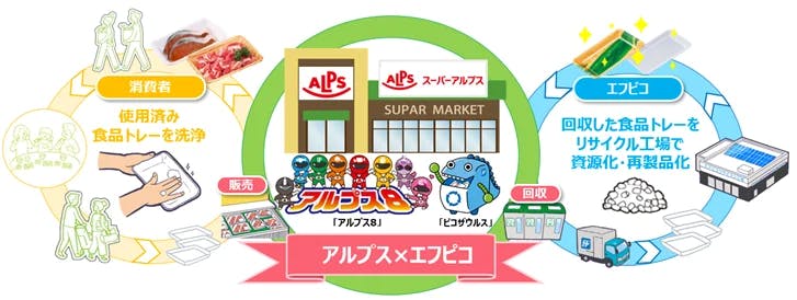エフピコとスーパーアルプスの水平リサイクル