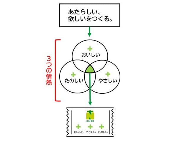 「NewDays」で新プライベートブランド「ニュータス」 商品開発コンセプト