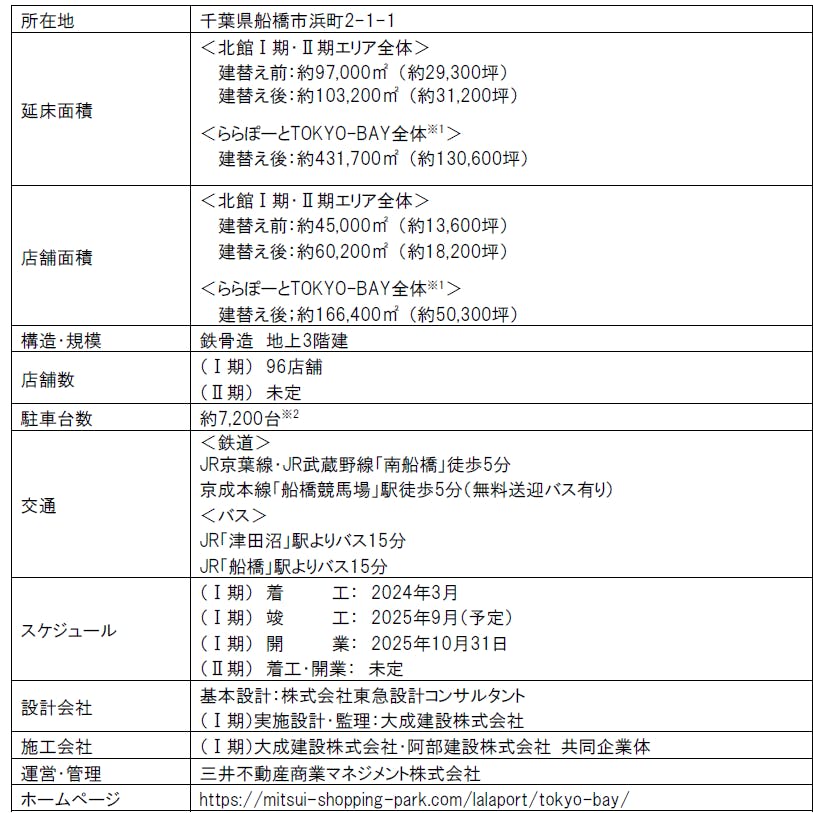 「三井ショッピングパーク ららぽーとTOKYO-BAY北館」概要