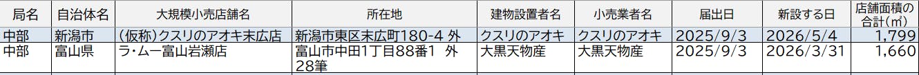 大店立地届け出情報今週の一覧