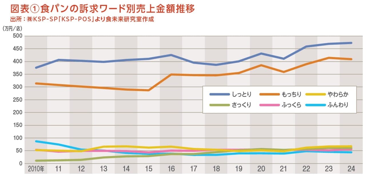 図表①食パンの訴求ワード別売上金額推移