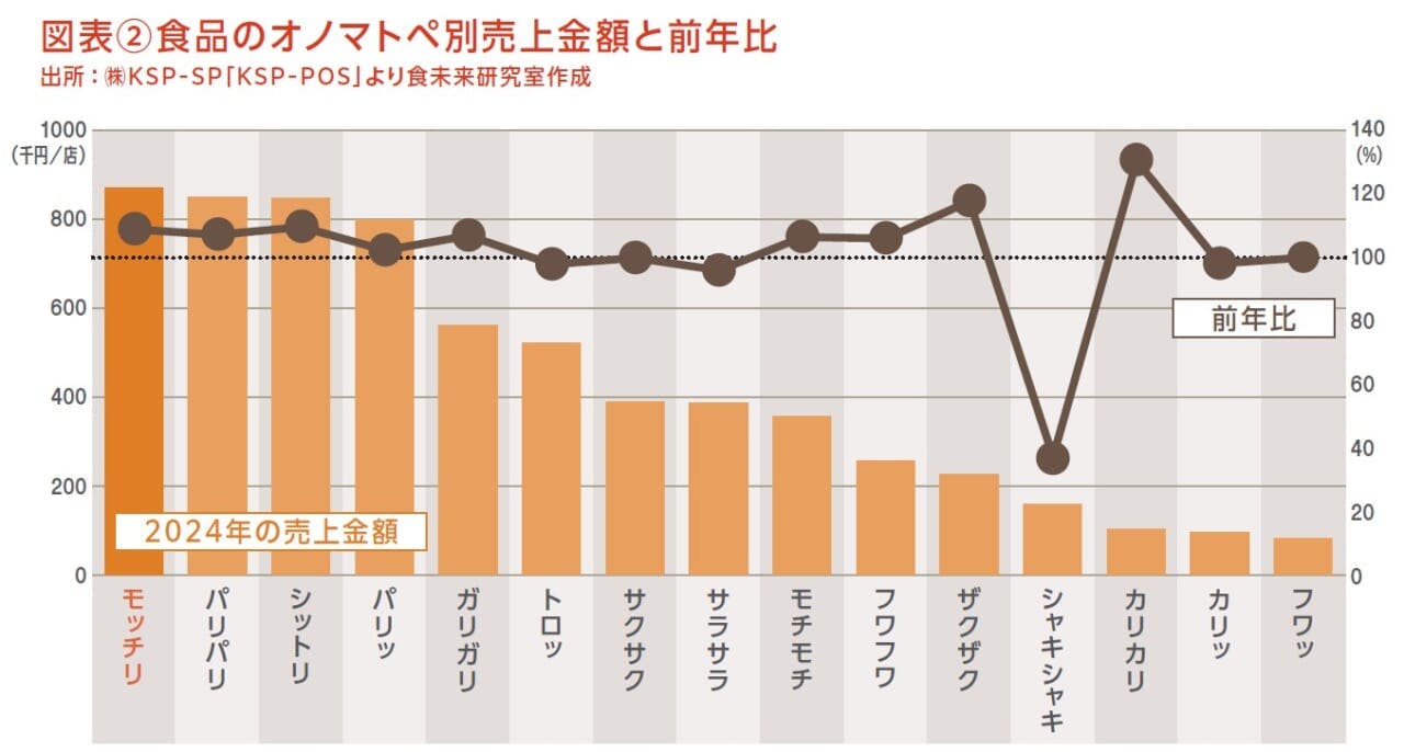 図表②食品のオノマトペ別売上金額と前年比