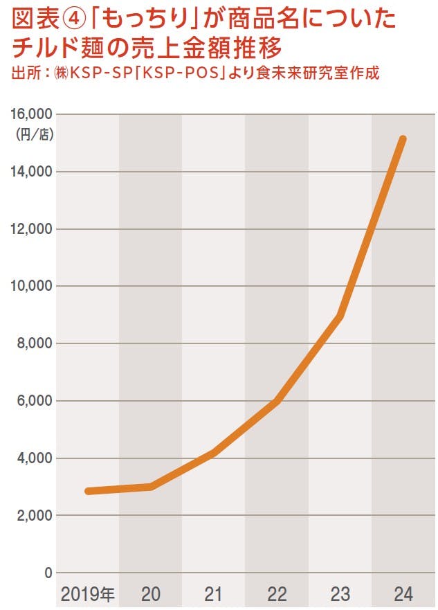 図表④「もっちり」が商品名についたチルド麺の売上金額推移