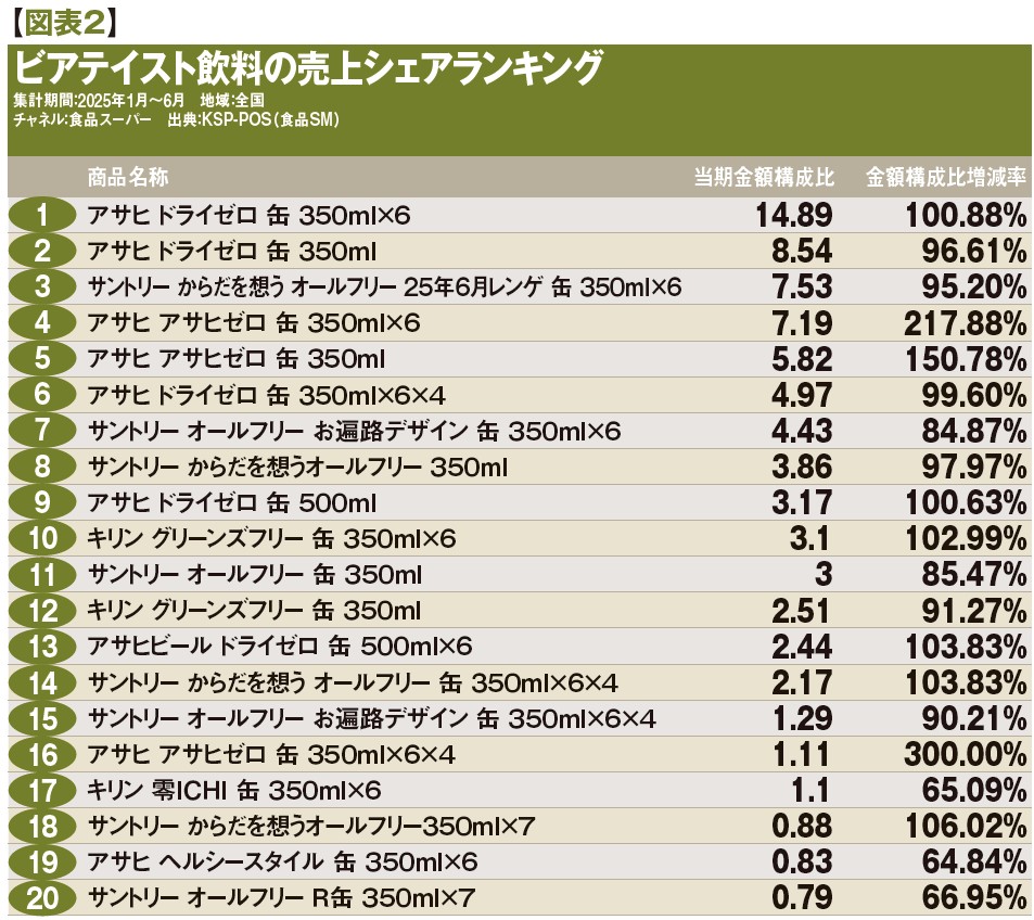 ノンアルコール飲料市場、健康志向を背景に好調に推移 ビール系以外の