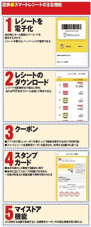 図表●スマートレシートの主な機能