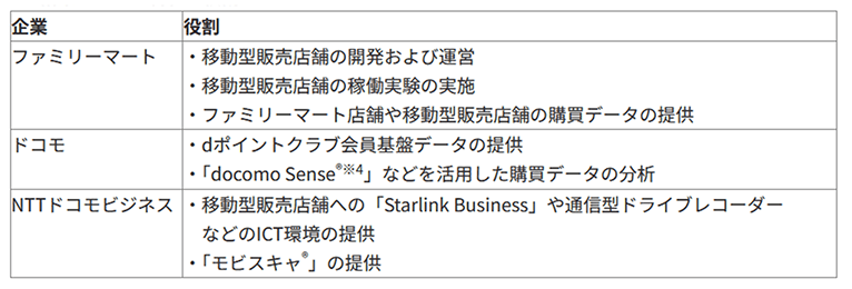ファミリーマートとNTTドコモ、NTTドコモビジネス 協業における各社の役割