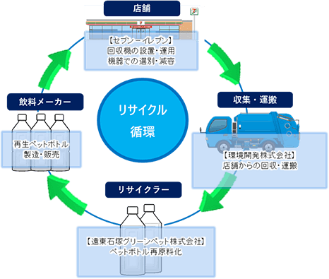 セブンイレブンペットボトル回収の金沢市における循環スキーム