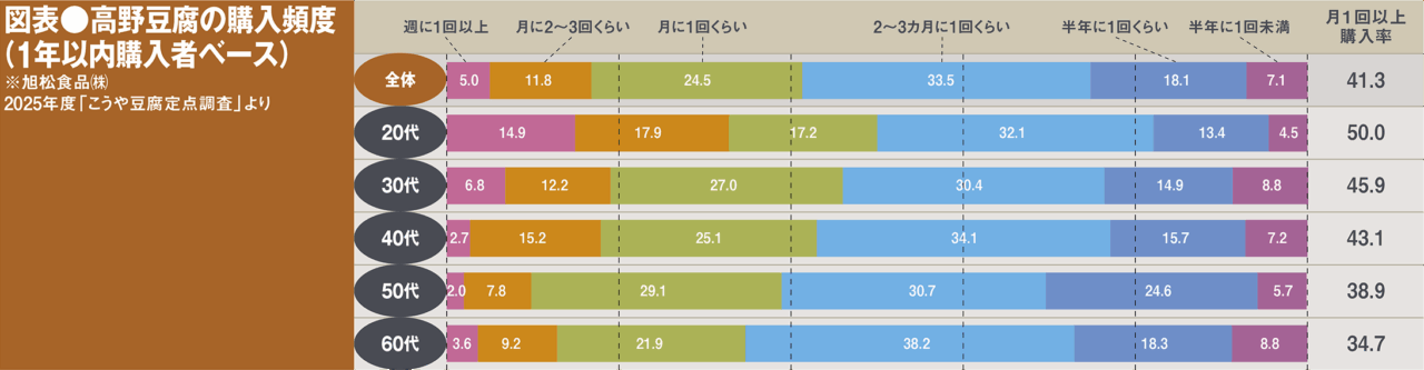 図表●高野豆腐の購入頻度（1年以内購入者ベース）
