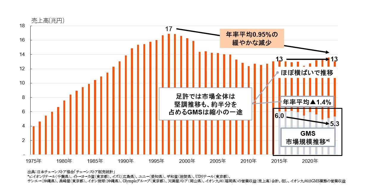 チェーンストア市場規模の推移