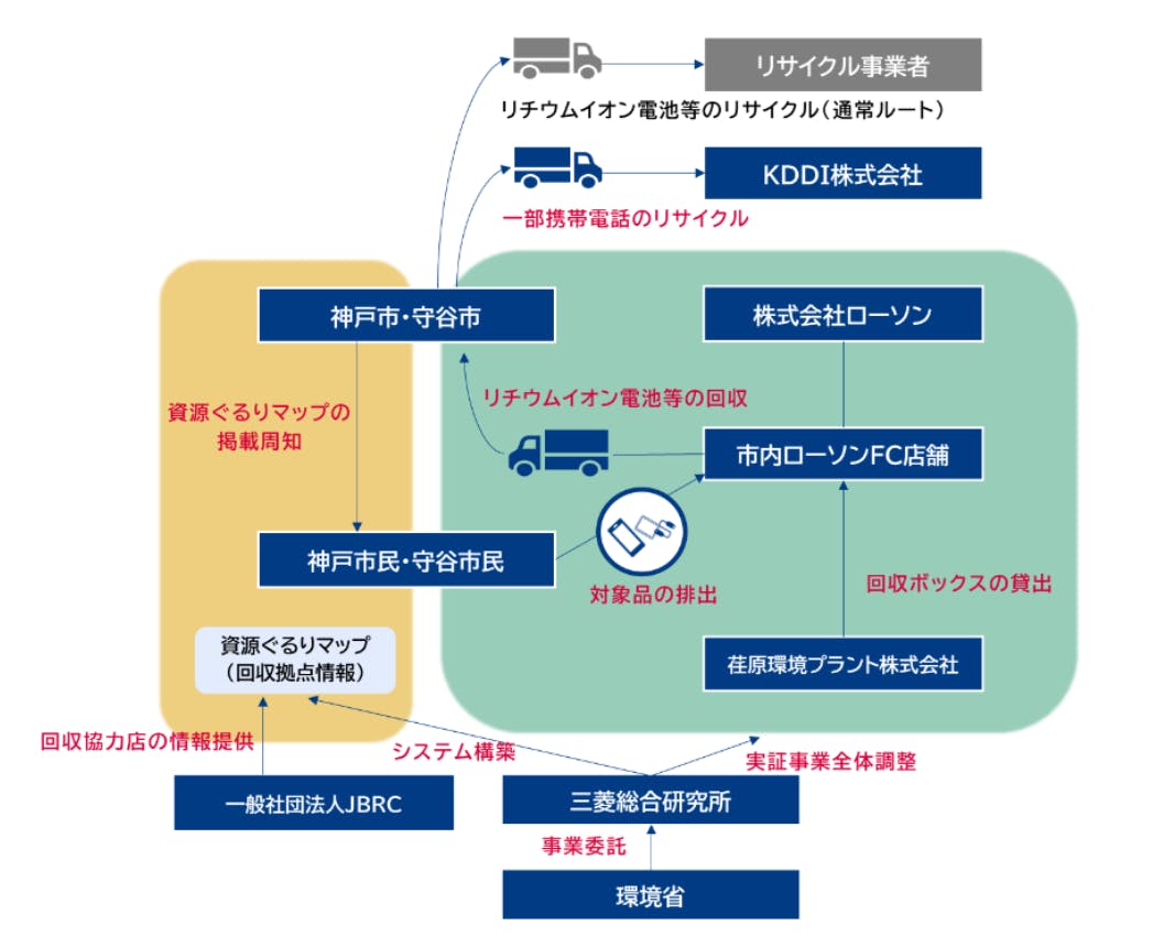 リチウムイオン電池等回収実証事業　主な役割