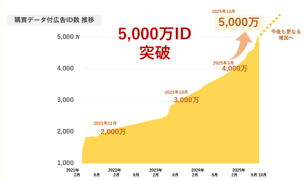 データ・ワン、購買データ付広告IDが5,000万を突破