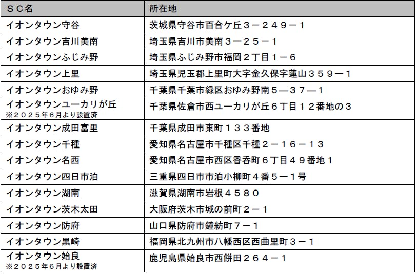 「PASSTO(パスト)」の設置による衣料・雑貨回収 実施SC一覧