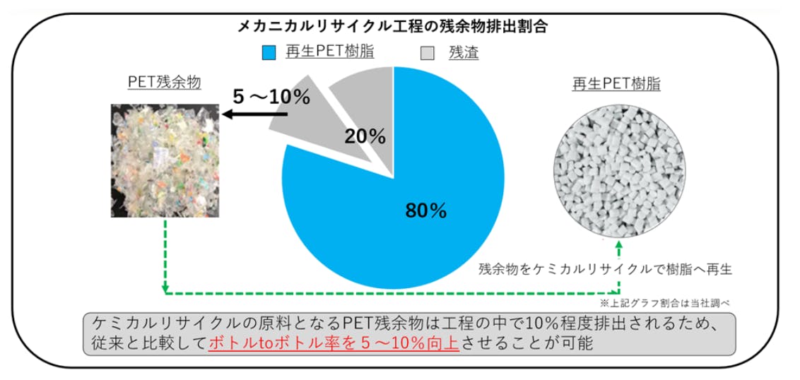 メカニカルリサイクル工程の残余物排出割合