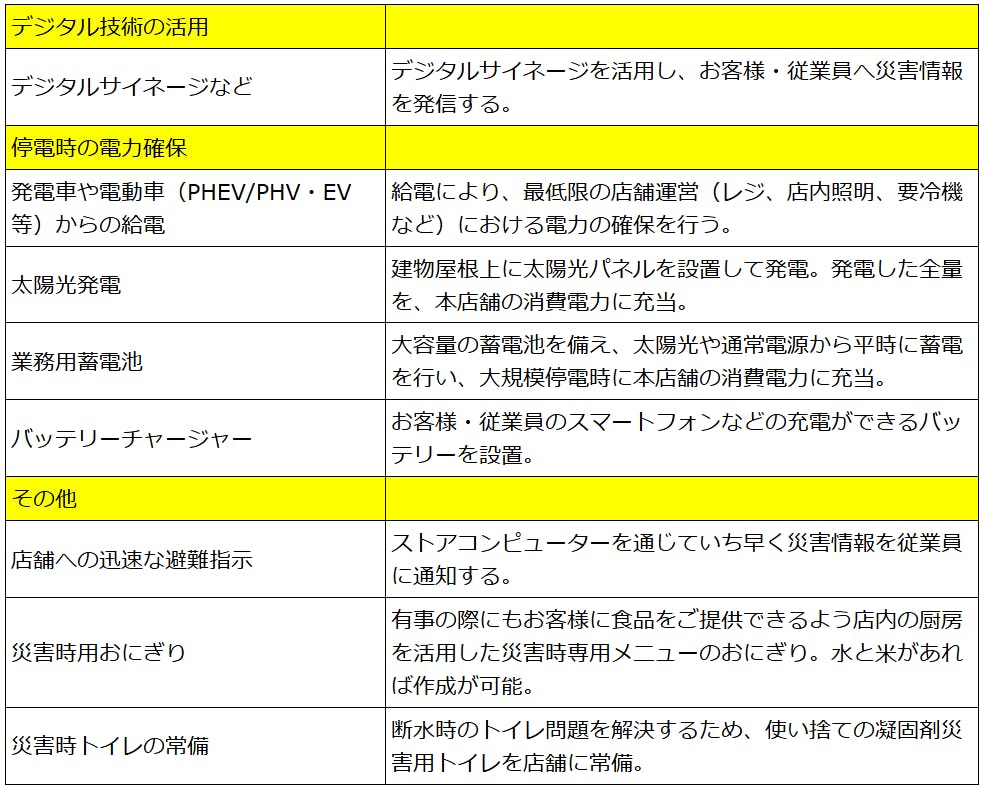 ローソン災害支援コンビニに導入予定の機能詳細（一例）