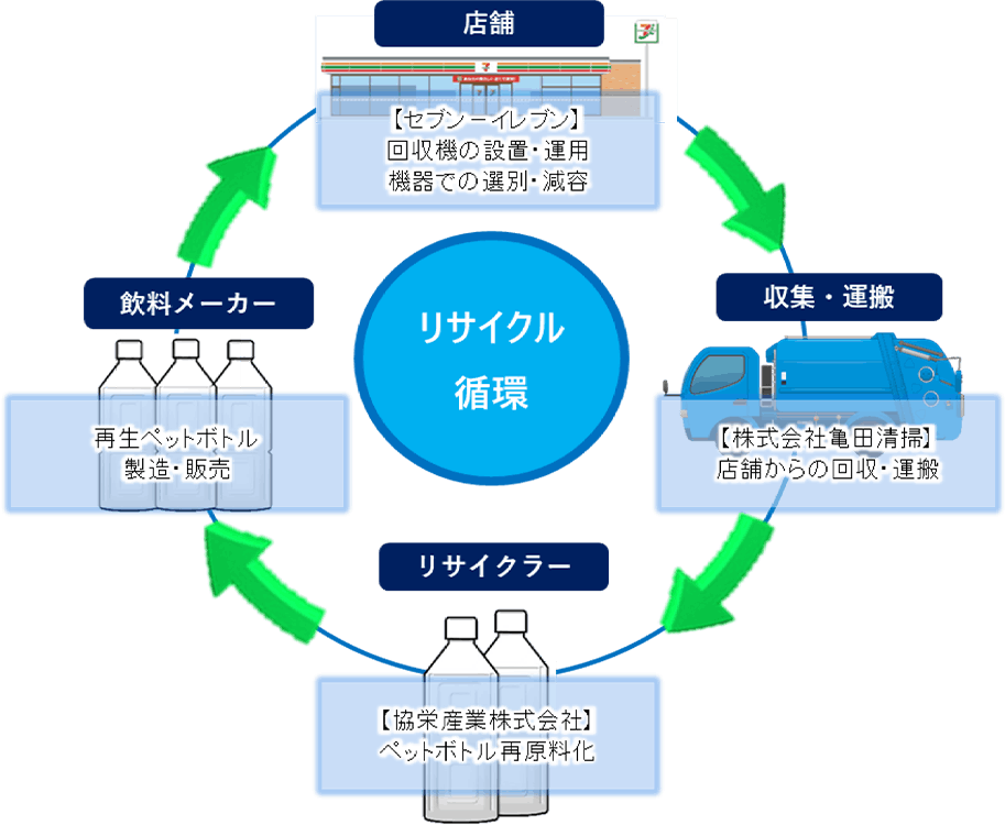セブン-イレブンの函館市における循環スキーム