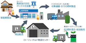 ローソン、地域循環型バイオ燃料利用の実証実験開始