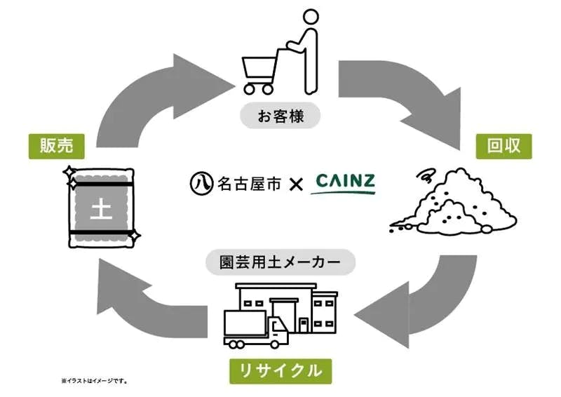 カインズと名古屋市のリサイクルスキーム