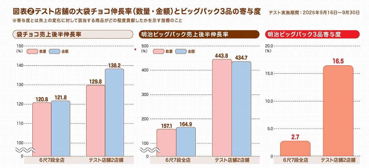 図表❷テスト店舗の大袋チョコ伸長率(数量・金額)とビックパック3品の寄与度