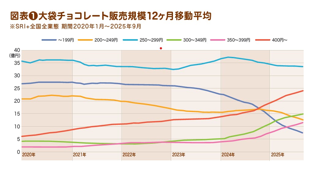 図表❶大袋チョコレート販売規模12ヶ月移動平均