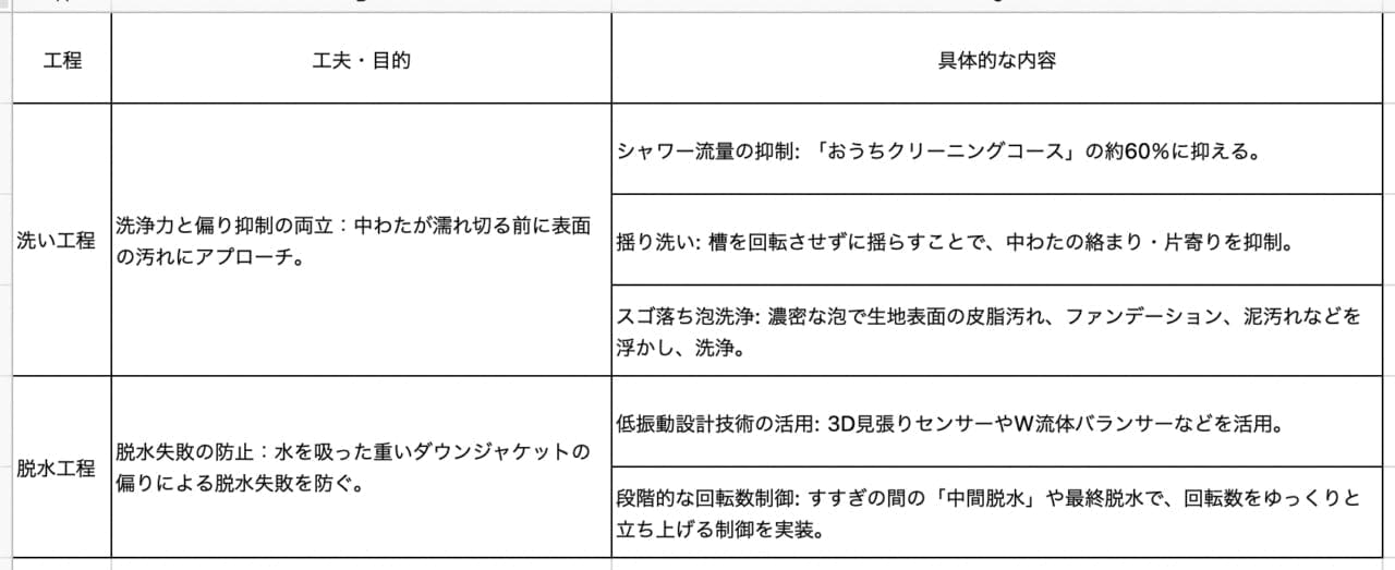 パナソニックドラム式洗濯乾燥機特徴
