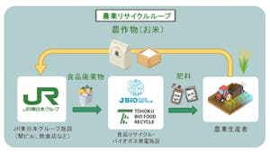 JR東日本グループが推進する「農業リサイクルループ」
