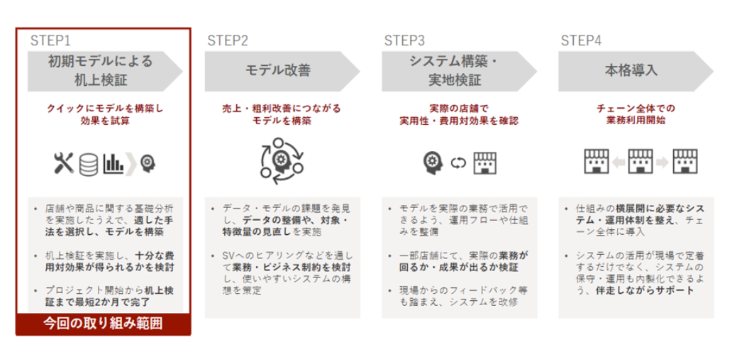 ブレインパッドとカインズの棚編成業務におけるAI活用検討