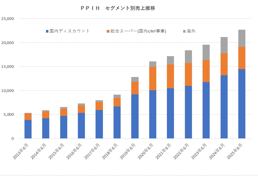  （図表2）PPIHセグメント別売上推移
