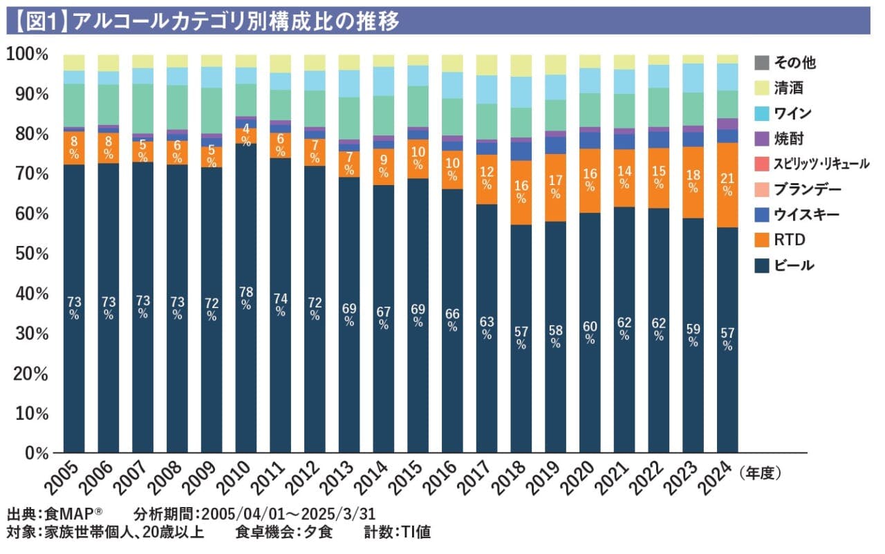 【図1】アルコールカテゴリ別構成比の推移