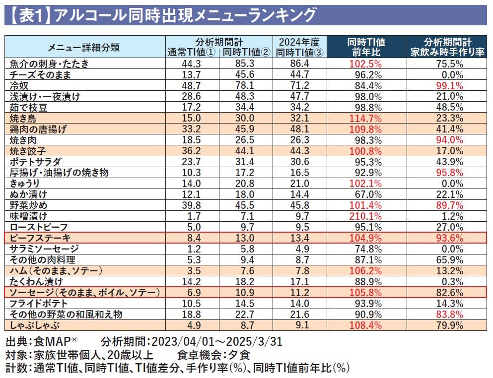 【表1】アルコール同時出現メニューランキング