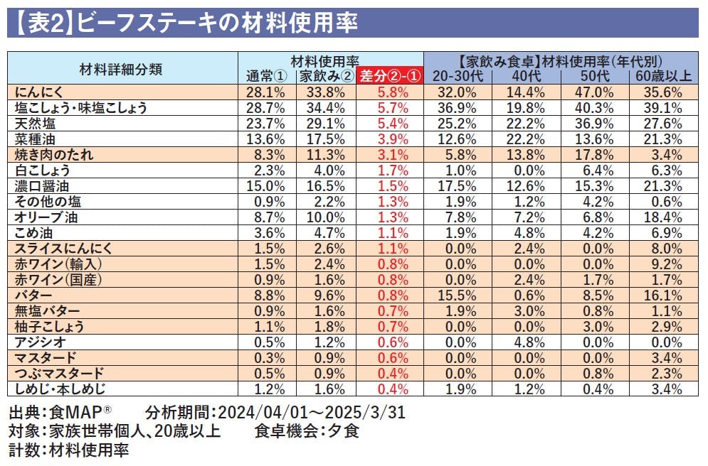 【表2】ビーフステーキの材料使用率