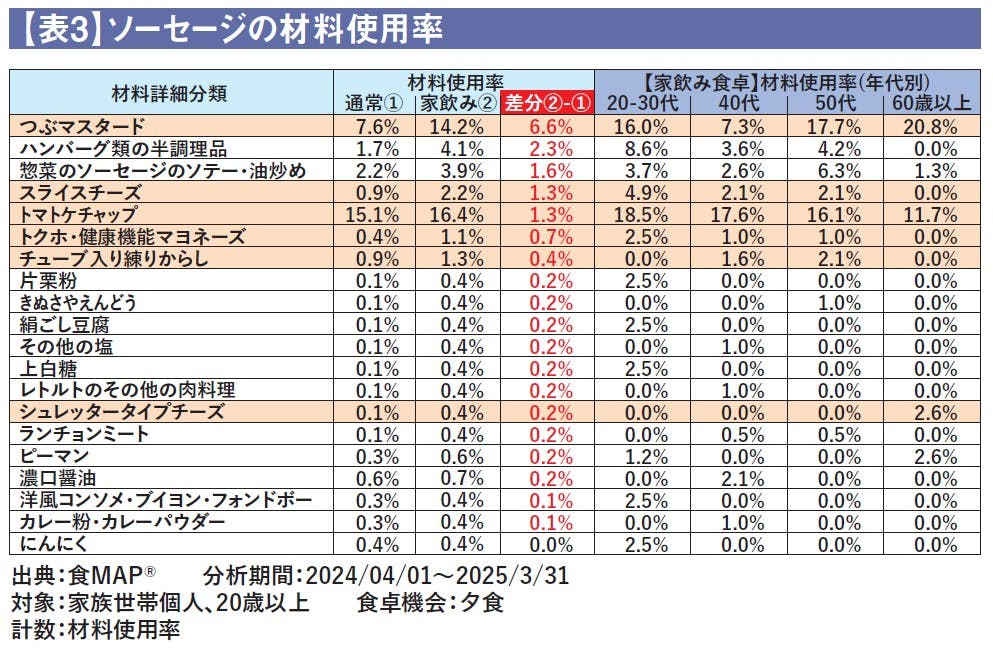 【表3】ソーセージの材料使用率
