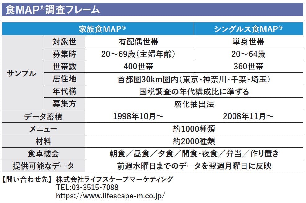食ＭＡＰ®調査フレーム