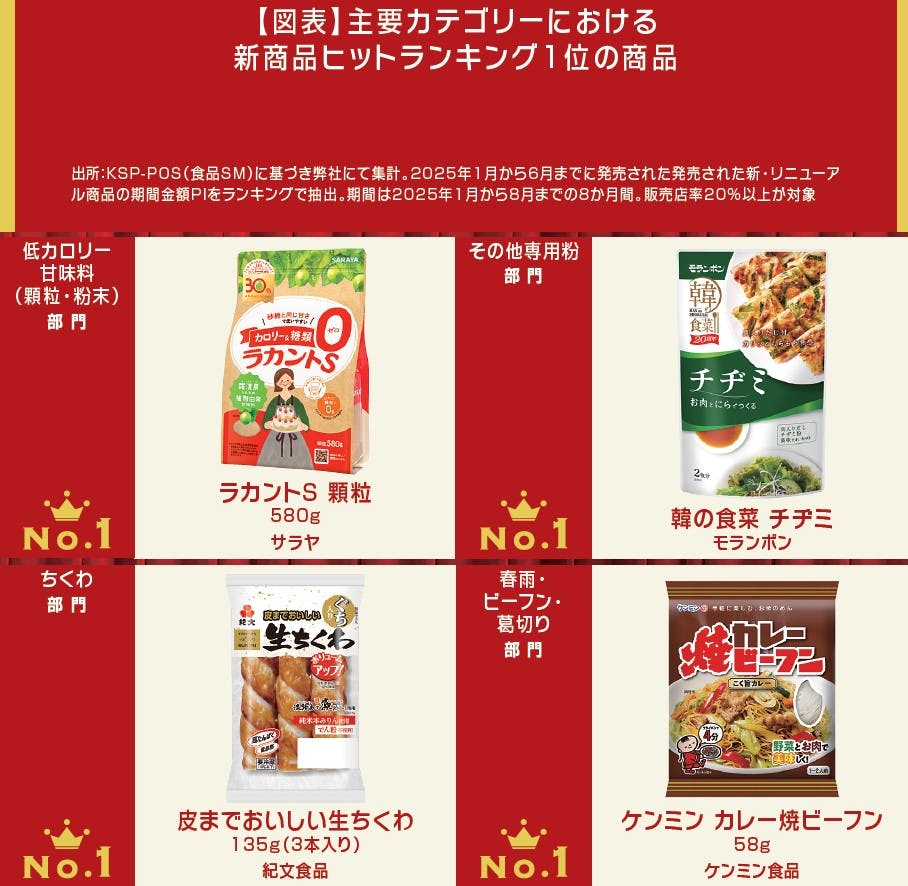 【図表】主要カテゴリーにおける新商品ヒットランキング1 位の商品