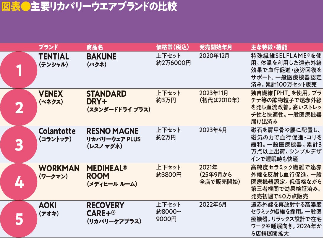 図表●主要リカバリーウエアブランドの比較