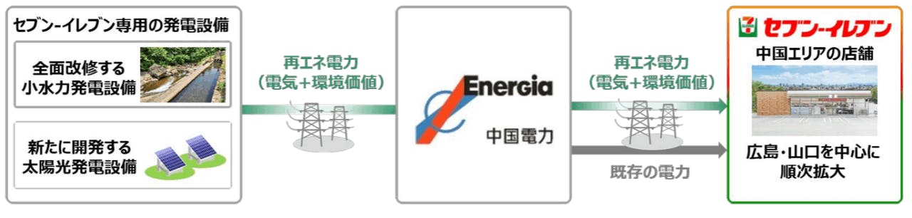 【セブン‐イレブンへの供給イメージ】