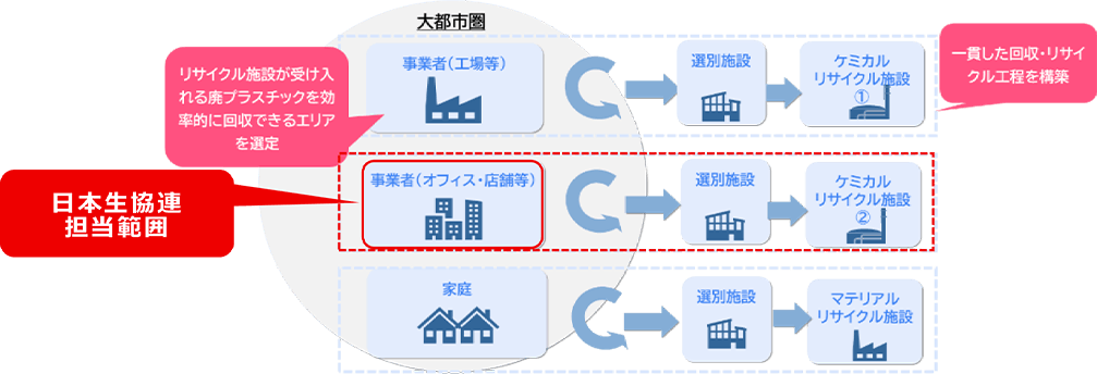 日本生協連、経産省による資源循環システムの構築に向けた実証事業に参画