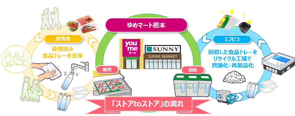 ゆめマート熊本とエフピコの「ストアtoストア」水平リサイクル