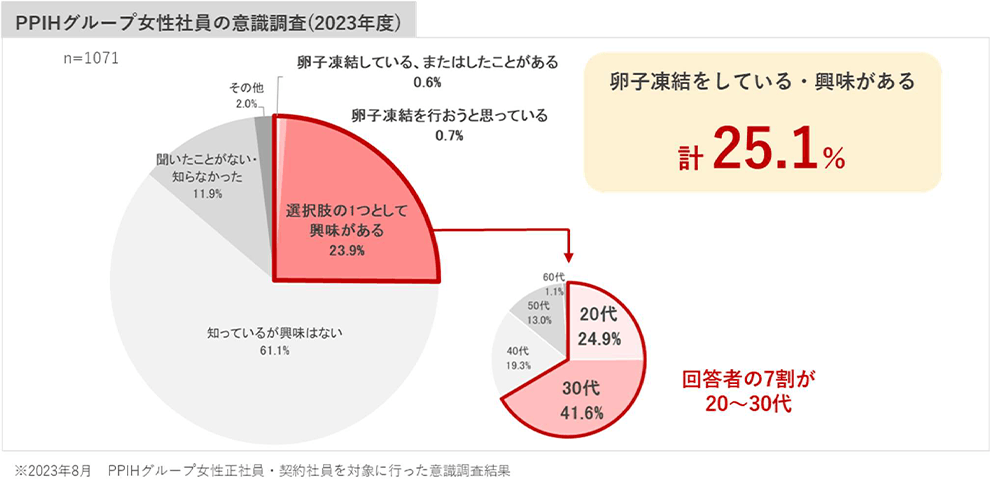 PPIHグループの「女性社員の意識調査」