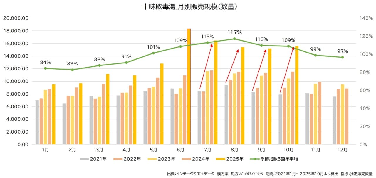 十味敗毒湯　月別販売規模（数量）