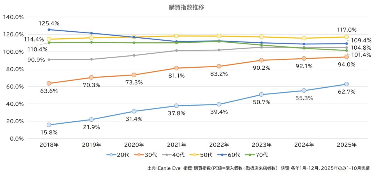 漢方薬　購買指数推移